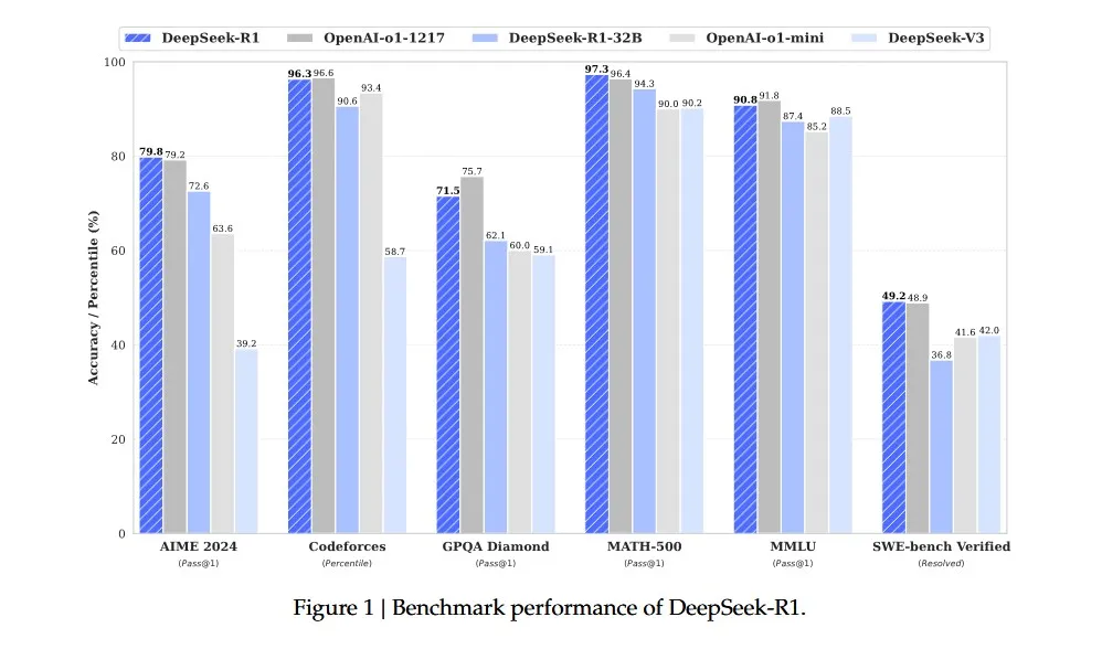 DeepSeek-R1 benchmarks